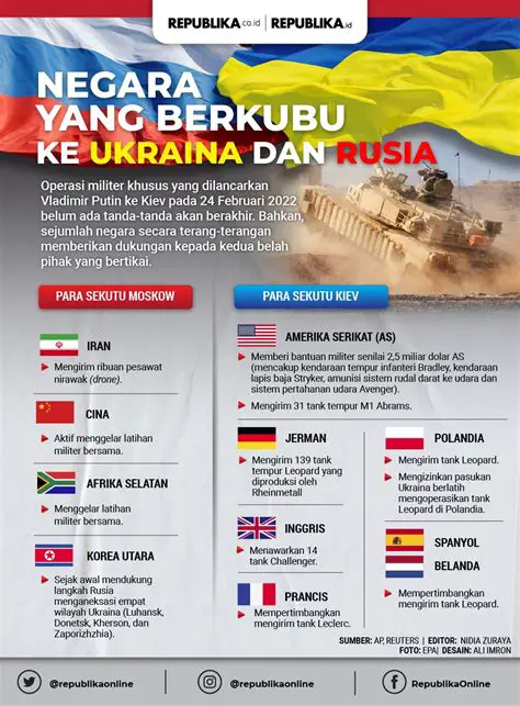 Mengungkap Alasan Mendalam: Mengapa Konflik Rusia-Ukraina Berkobar dan Dampaknya Global