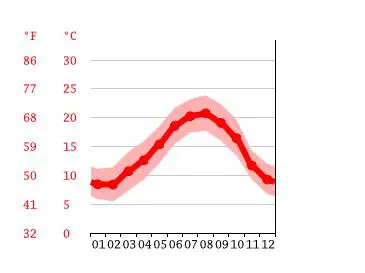 La Météo à Bayonne : Décryptage d'un Climat Basque entre Océan et Montagnes