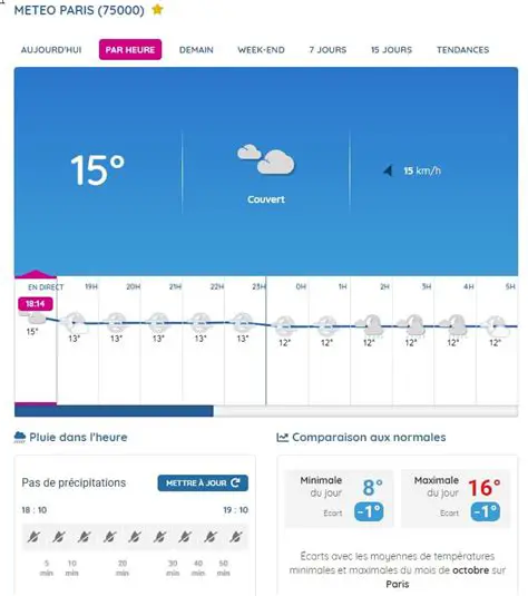 Météo à Paris : Comprendre le Climat et Préparer Votre Visite Optimale