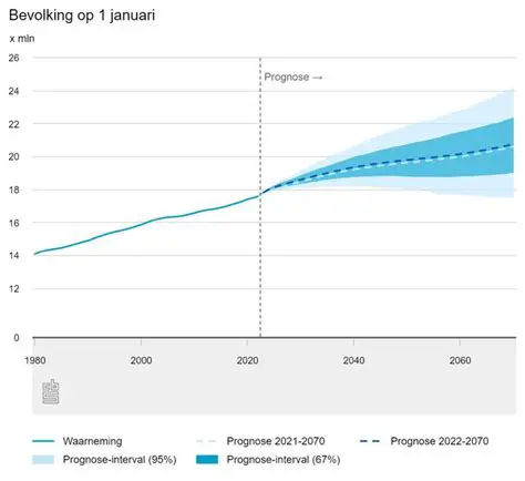Nederland 2023: Een Jaar van Verandering, Innovatie en Toekomstgerichte Blikken
