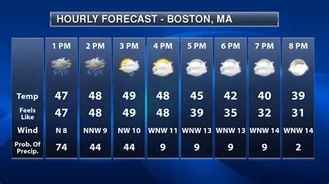 Newport News Tomorrow: Your Hourly AccuWeather Forecast Breakdown