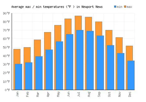 Newport News Weather by Month: Your Ultimate Seasonal Guide