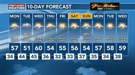 10-Day Weather Forecast for Newport, Oregon: Your Essential Coastal Guide