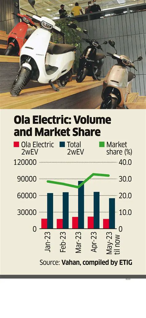 Ola Electric Share Price: Unpacking the Future of India's EV Giant IPO