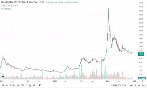 Oscar Global Share Price: Unpacking the Latest Trends and Investment Insights