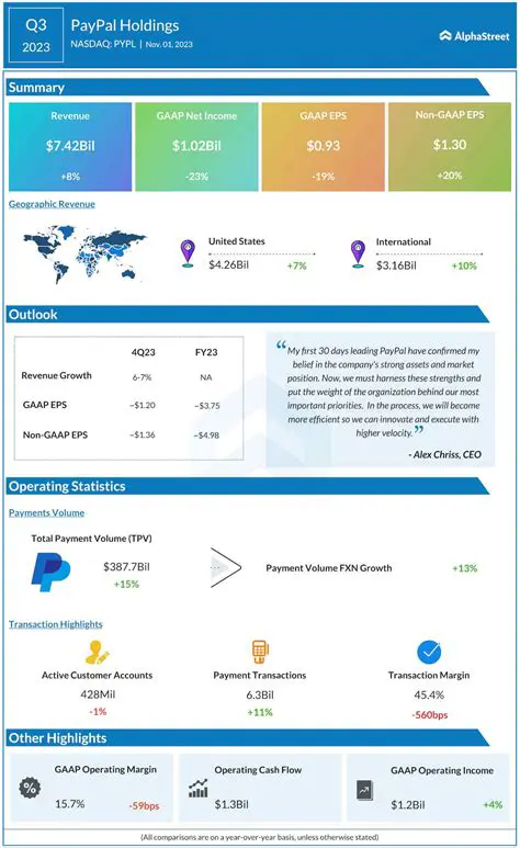 Paypal Q3 Earnings Estimate: What Analysts Predict and What it Means for Investors