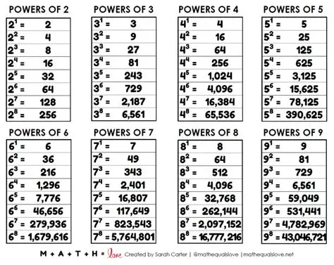 Raising Numbers to the Fourth Power