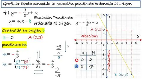 Recta con ordenada en el origen