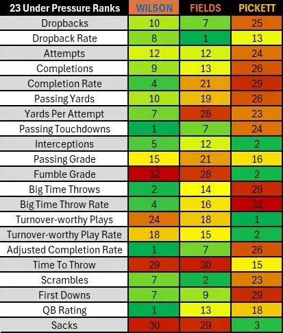 Russell Wilson's Fumble Woes: A Deep Dive into His Performance This Season