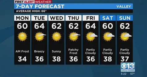 Sacramento's Current Weather: What to Expect Today in Sac