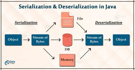Serialization and Deserialization