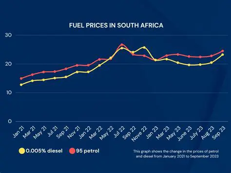 Anticipating South Africa's Fuel Prices: A November 2025 Outlook