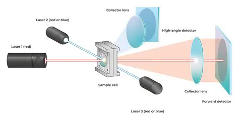 The Basics of Laser Diffraction