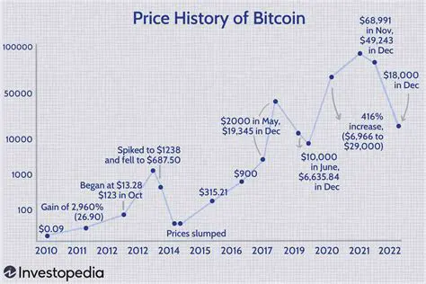 The History of Bitcoin Price USD