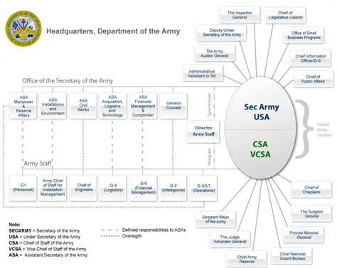 The Indispensable Role of the Administrative Assistant to the Secretary of the Army