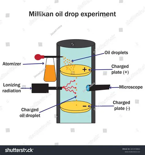The Millikan Oil Drop Experiment