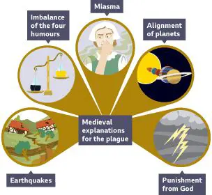 The Plague and its Consequences