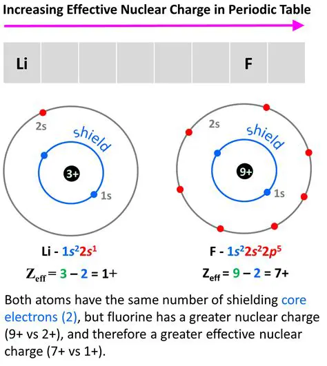 The Relationship Between Atomic and Nuclear Size