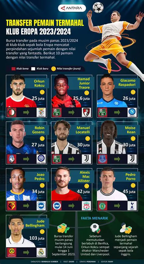Transfer Pemain Sejauh Ini: Bursa Transfer Musim Panas Terkini dan Prediksi Mengejutkan