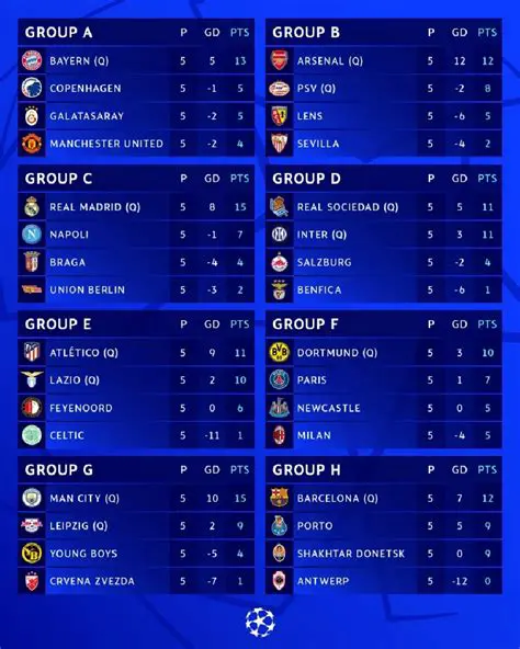 UEFA Champions League Standen: Een Diepgaande Analyse van Groepsfases en Weg Naar de Knock-outs