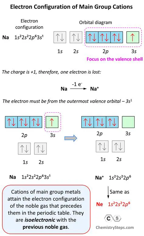 Understanding Electron Configuration in Chemistry