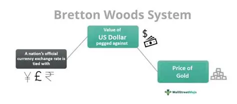Understanding the Bretton Woods System