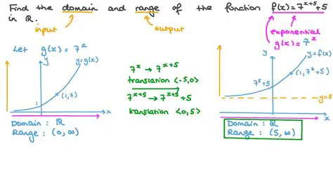 Understanding the Domain and Range of Exponential Functions
