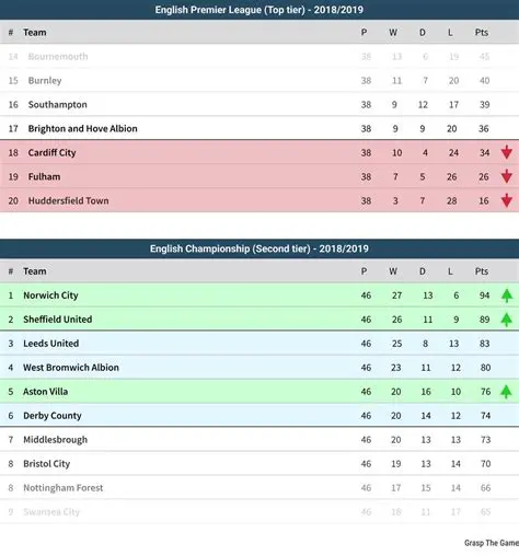 Unravelling the Drama: A Deep Dive into the Championship League Table