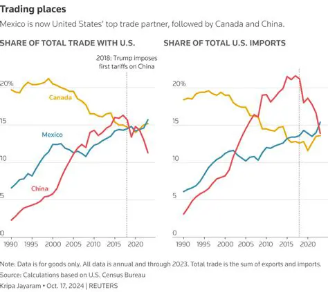 US-Canada Trade Relations: Latest Tariff News and Developments