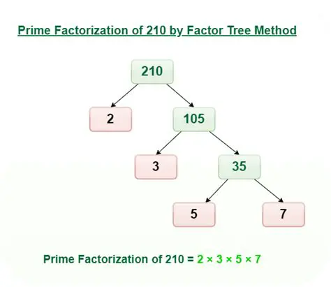 Using the Factorization Method