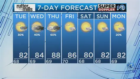 Wavy 10 Weather: Comprehensive Newport News, VA Forecast
