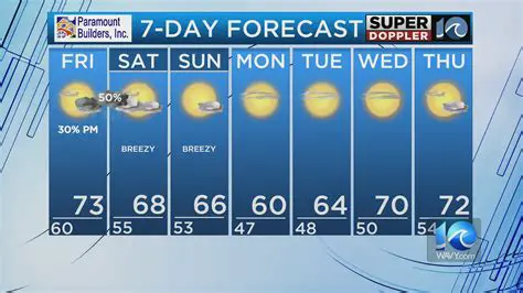 Navigating Wavy Weather in Norfolk: A Comprehensive Guide