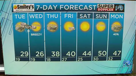 Unpacking the Wavy Weather Team: Forecasting the Future of Your Forecast