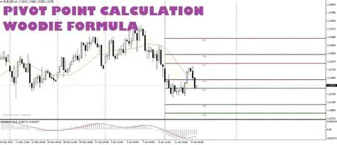 Unlocking the Woodie Pivot: A Comprehensive Guide to Calculation and Application
